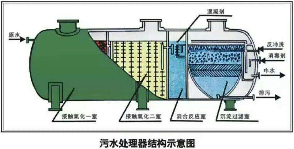 工业污水处理与生活污水处理区别在哪